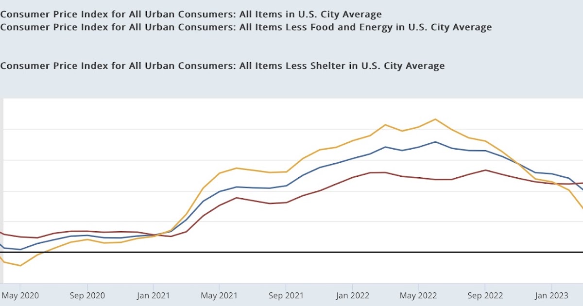 Pre-shelter inflation rose at a 1.0% annual rate since last June;  core inflation with real house prices at just 3.0% annualized