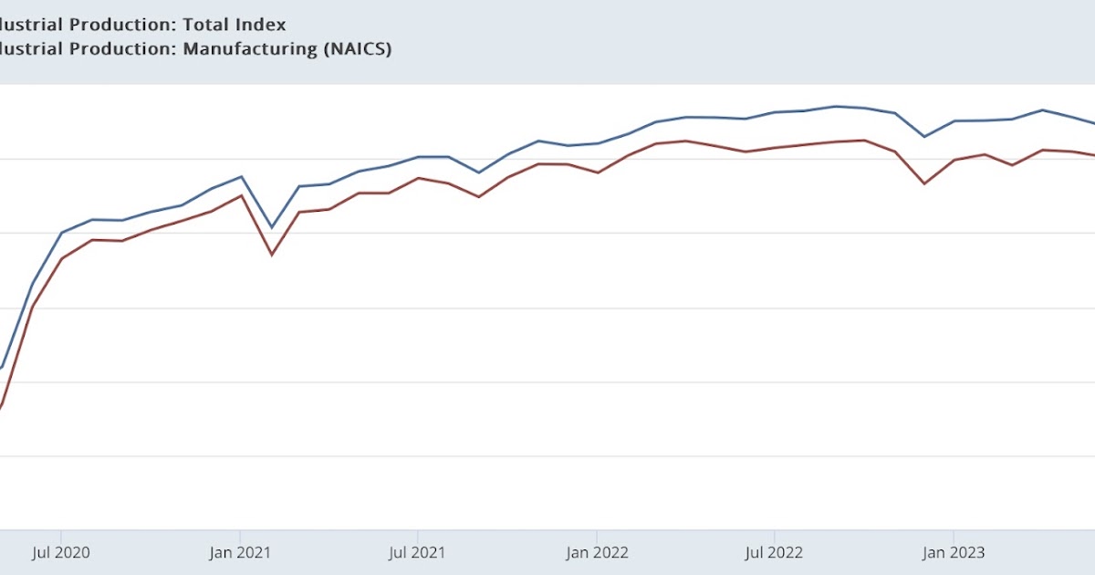 Industrial and manufacturing production continue to slow